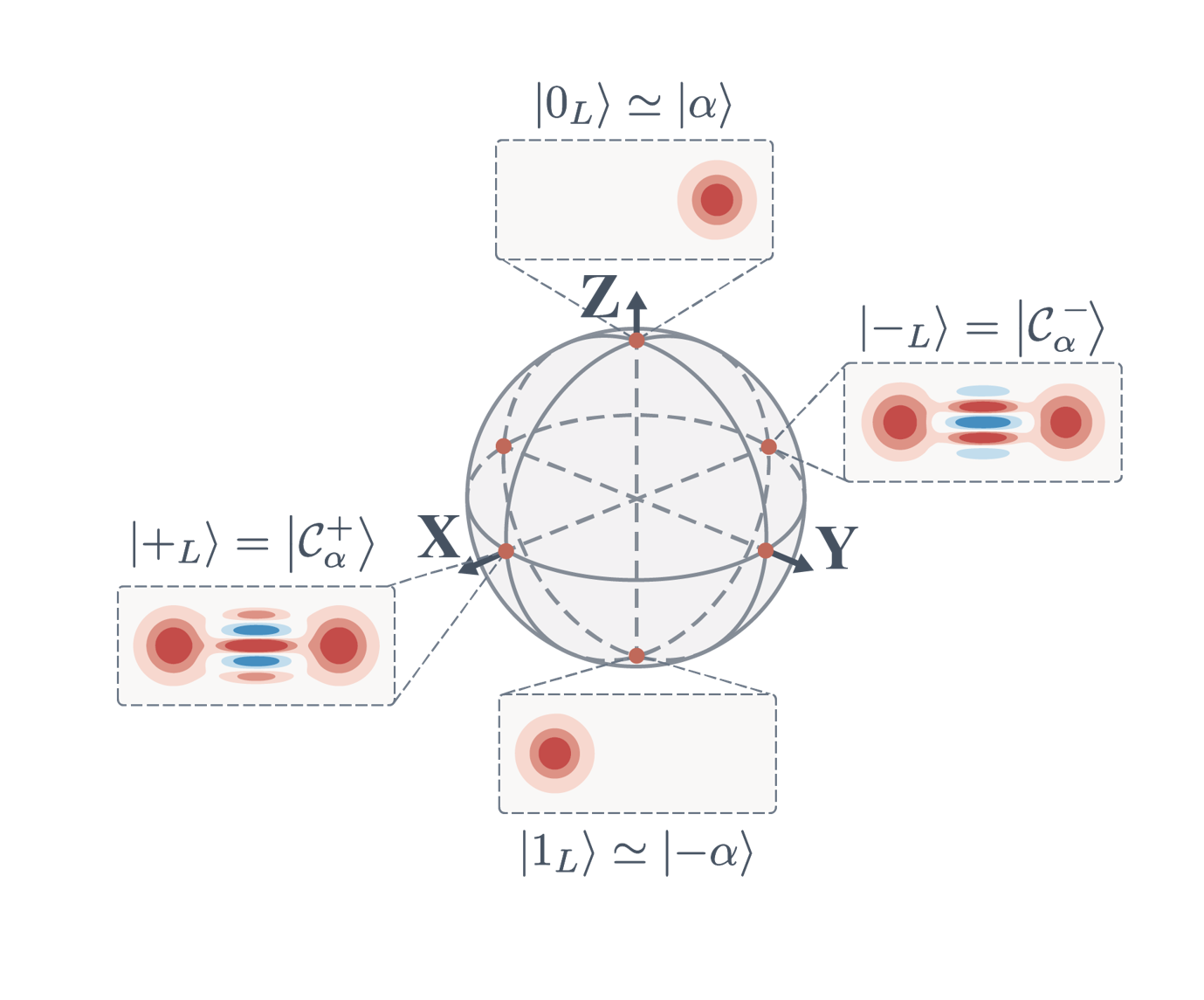 Bloch sphere for cat qubits