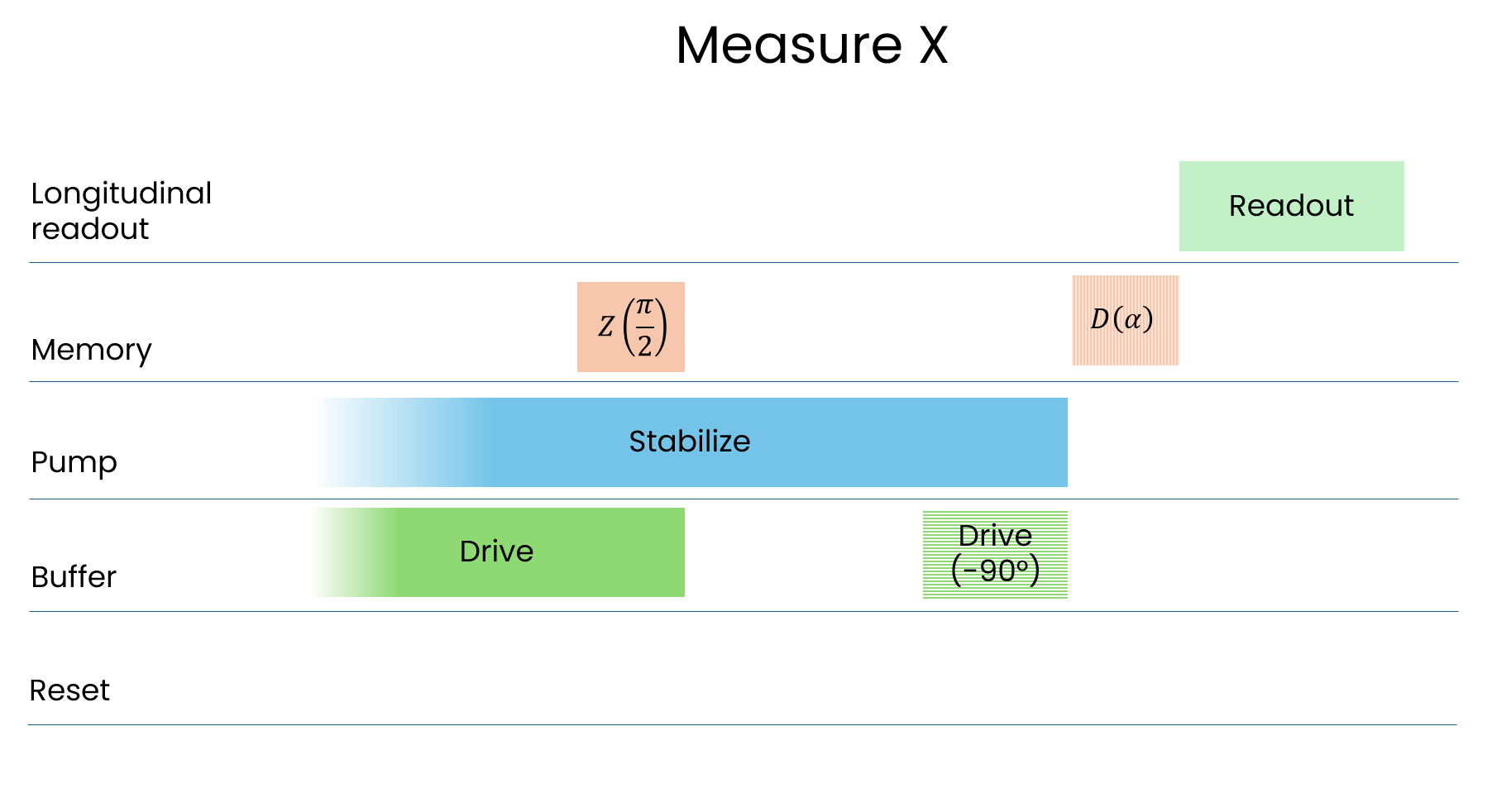 Pulse sequence for the \(M_X\) measurement gate