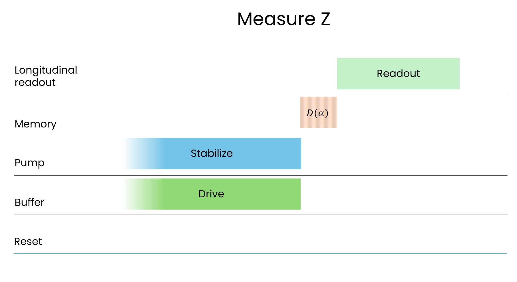 Pulse sequence for the \(M_Z\) measurement gate