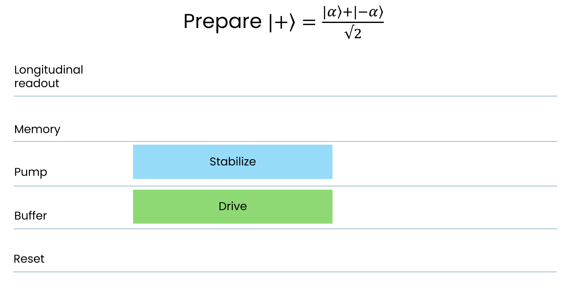 Pulse sequence for preparing the even cat