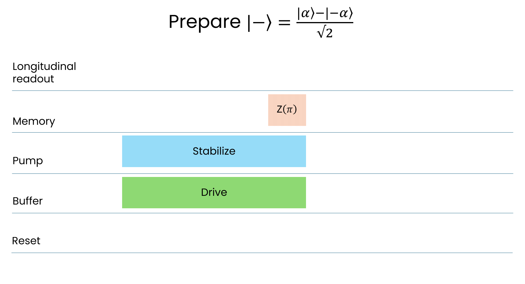 Pulse sequence for preparing the odd cat