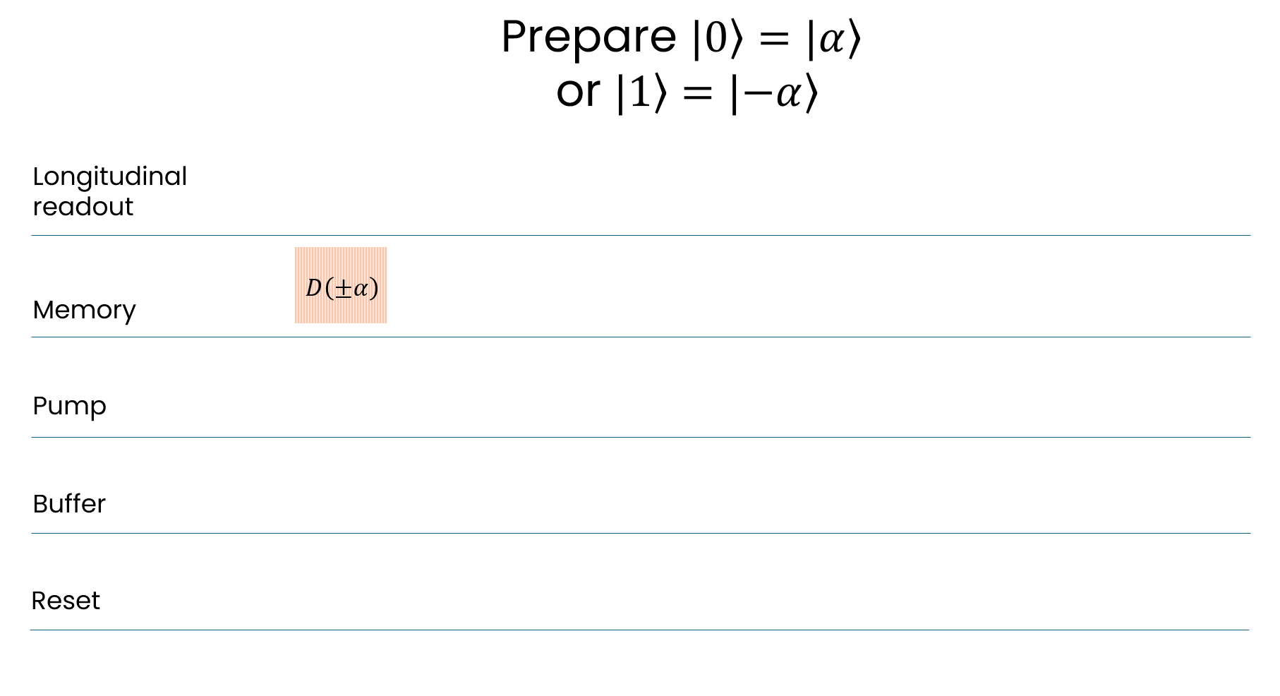 Pulse sequence for initialize('0' or '1')