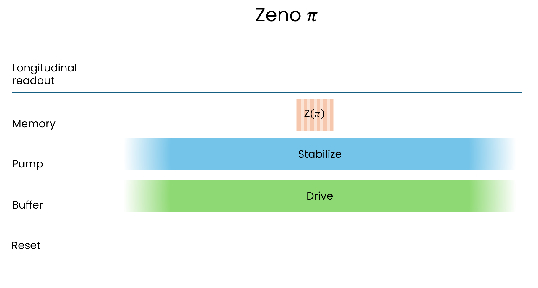 Pulse sequence for the Z gate